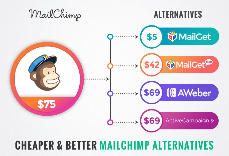 The Best Mailchimp Alternatives for Every Business and Budget
