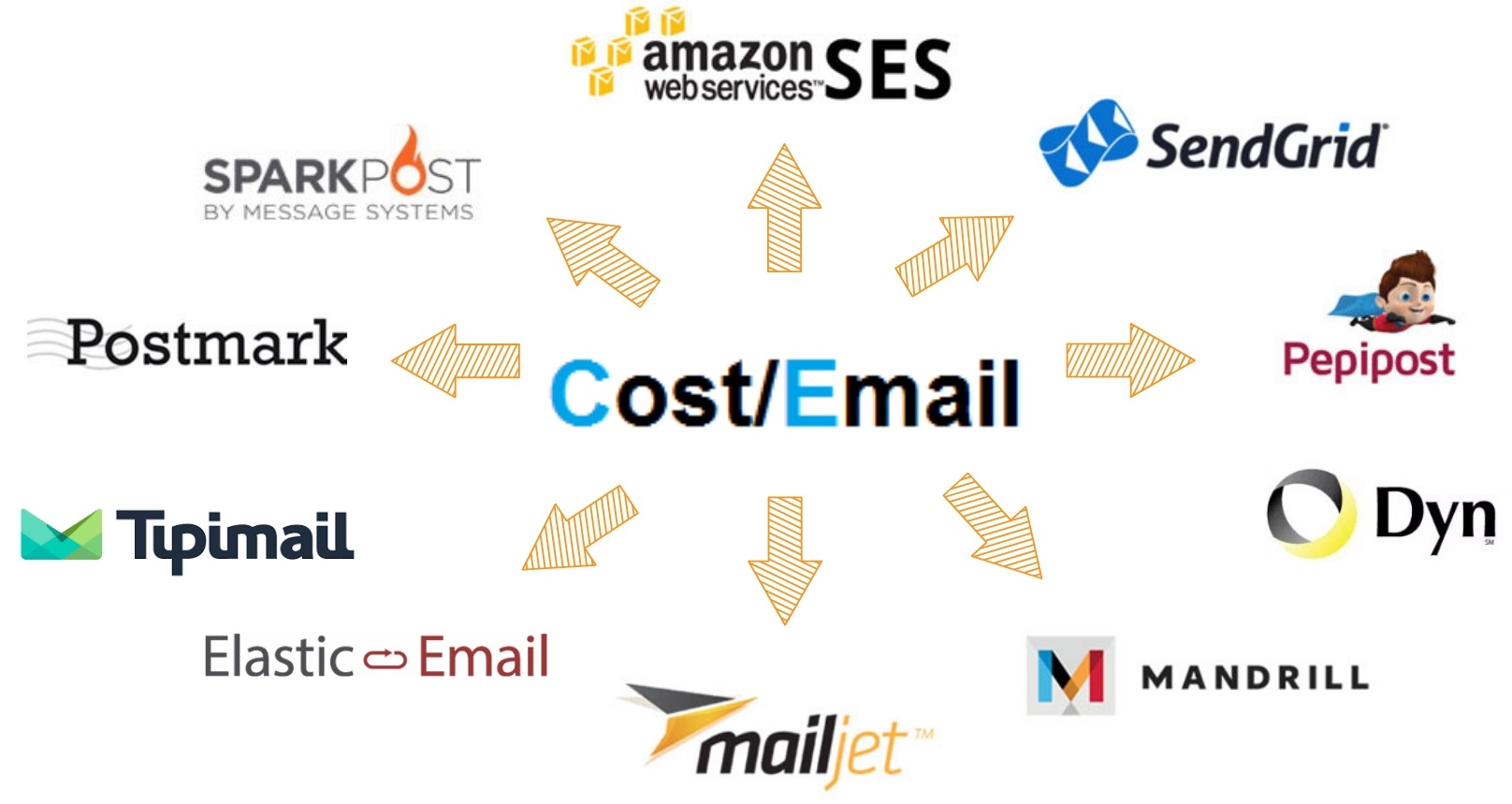 Are you looking for the best SMTP service to ensure the delivery of your emails? Look no further! We've compared the top SMTP providers based on features, pricing, and more to help you find the perfect fit for your needs. From cost-effective options like Amazon SES to feature-rich platforms like Mailgun, we've got you covered.